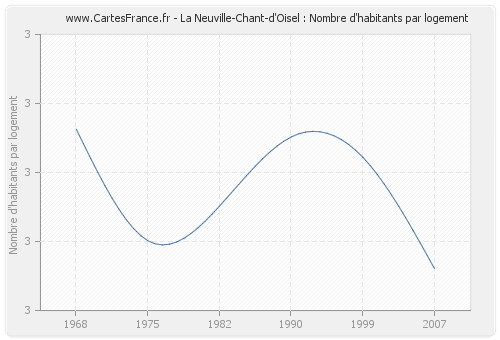 La Neuville-Chant-d'Oisel : Nombre d'habitants par logement